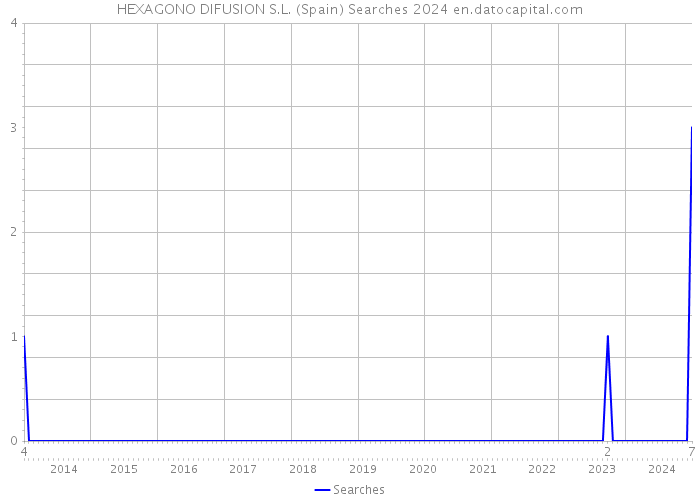 HEXAGONO DIFUSION S.L. (Spain) Searches 2024 
