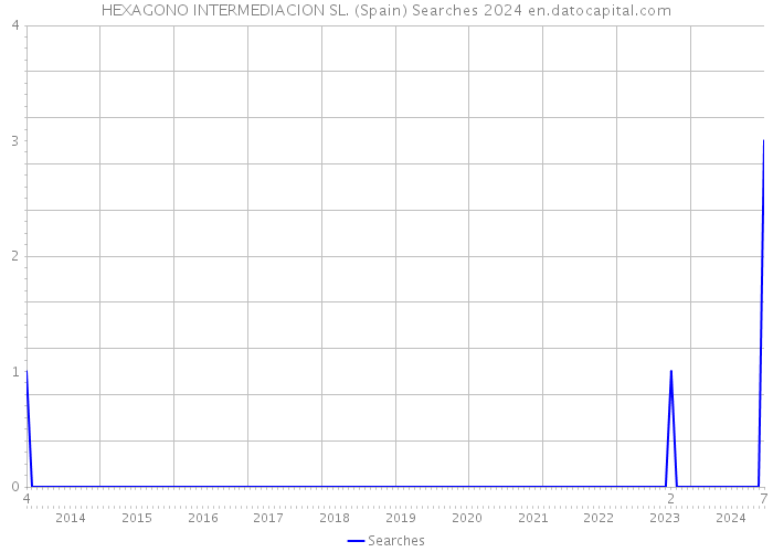 HEXAGONO INTERMEDIACION SL. (Spain) Searches 2024 