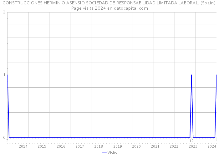 CONSTRUCCIONES HERMINIO ASENSIO SOCIEDAD DE RESPONSABILIDAD LIMITADA LABORAL. (Spain) Page visits 2024 