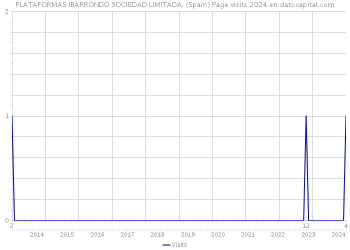 PLATAFORMAS IBARRONDO SOCIEDAD LIMITADA. (Spain) Page visits 2024 