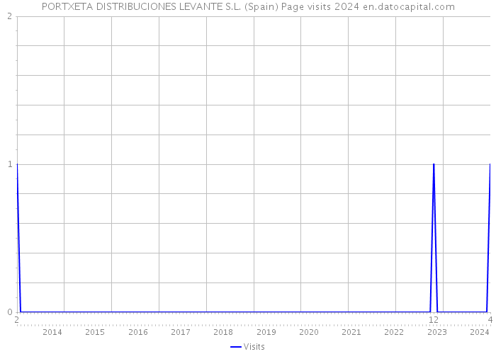 PORTXETA DISTRIBUCIONES LEVANTE S.L. (Spain) Page visits 2024 