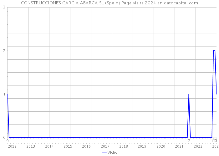 CONSTRUCCIONES GARCIA ABARCA SL (Spain) Page visits 2024 