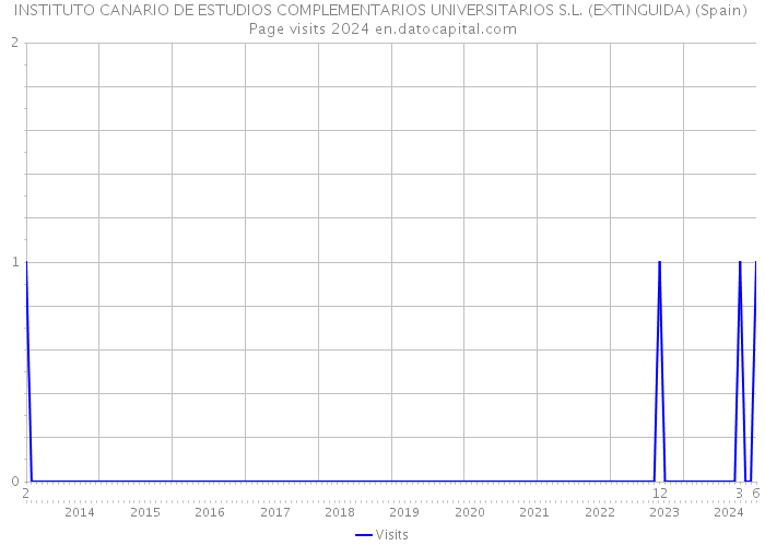 INSTITUTO CANARIO DE ESTUDIOS COMPLEMENTARIOS UNIVERSITARIOS S.L. (EXTINGUIDA) (Spain) Page visits 2024 