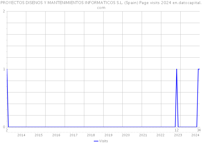 PROYECTOS DISENOS Y MANTENIMIENTOS INFORMATICOS S.L. (Spain) Page visits 2024 