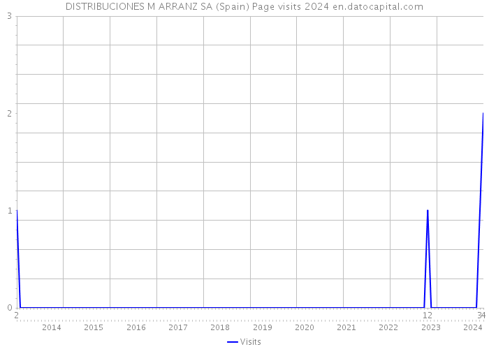 DISTRIBUCIONES M ARRANZ SA (Spain) Page visits 2024 