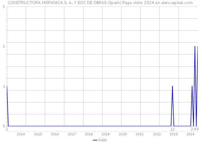 CONSTRUCTORA HISPANICA S. A. Y EOC DE OBRAS (Spain) Page visits 2024 
