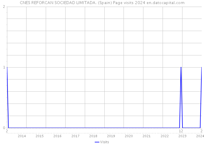CNES REFORCAN SOCIEDAD LIMITADA. (Spain) Page visits 2024 