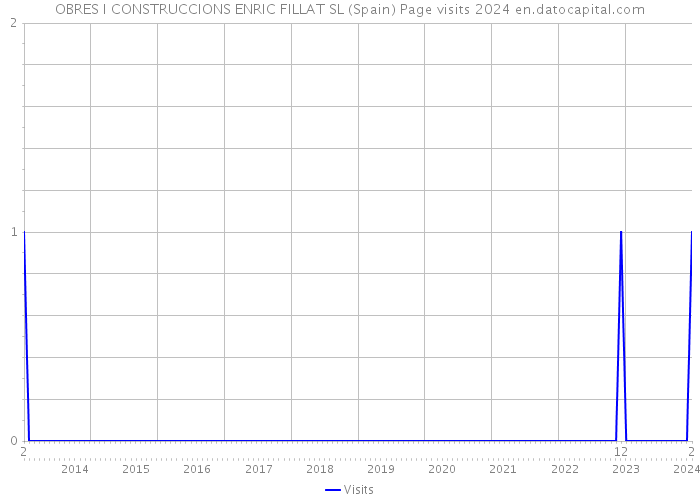 OBRES I CONSTRUCCIONS ENRIC FILLAT SL (Spain) Page visits 2024 
