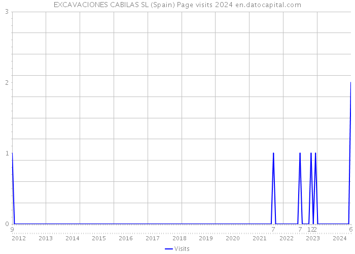 EXCAVACIONES CABILAS SL (Spain) Page visits 2024 