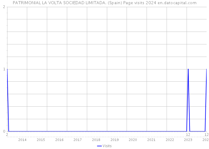 PATRIMONIAL LA VOLTA SOCIEDAD LIMITADA. (Spain) Page visits 2024 