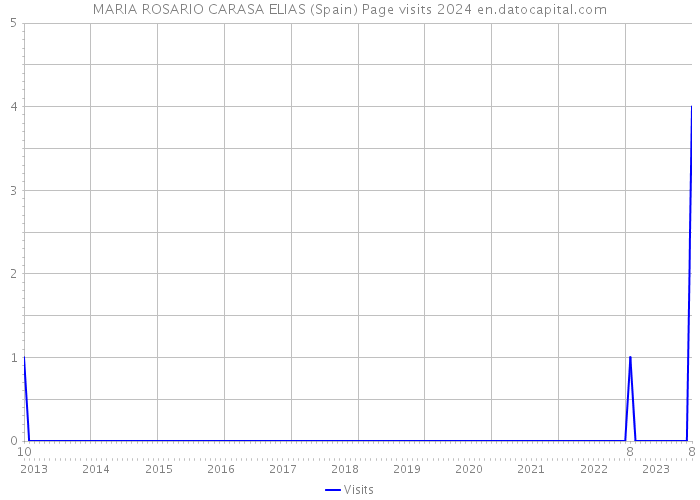 MARIA ROSARIO CARASA ELIAS (Spain) Page visits 2024 