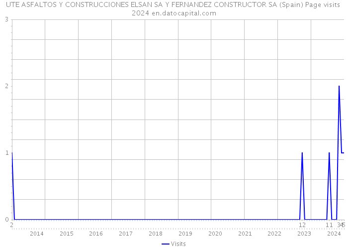 UTE ASFALTOS Y CONSTRUCCIONES ELSAN SA Y FERNANDEZ CONSTRUCTOR SA (Spain) Page visits 2024 