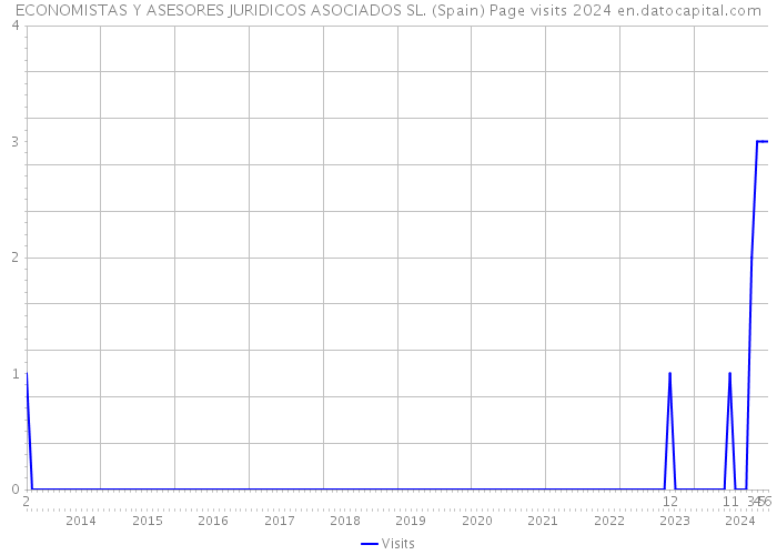 ECONOMISTAS Y ASESORES JURIDICOS ASOCIADOS SL. (Spain) Page visits 2024 