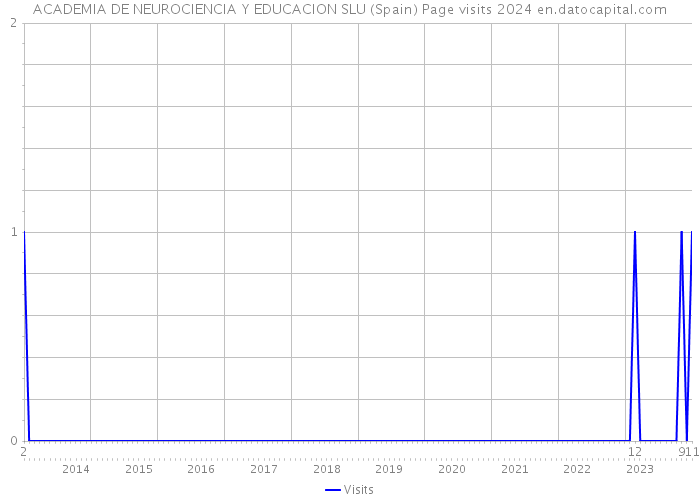 ACADEMIA DE NEUROCIENCIA Y EDUCACION SLU (Spain) Page visits 2024 