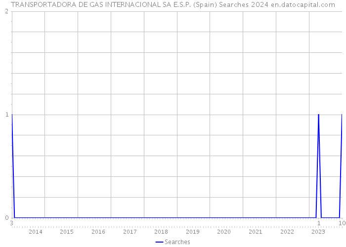 TRANSPORTADORA DE GAS INTERNACIONAL SA E.S.P. (Spain) Searches 2024 