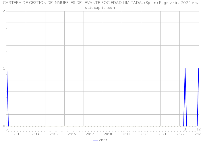 CARTERA DE GESTION DE INMUEBLES DE LEVANTE SOCIEDAD LIMITADA. (Spain) Page visits 2024 