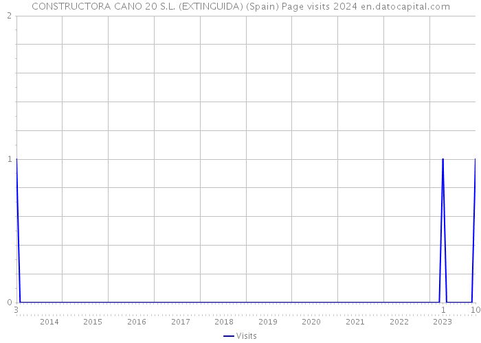 CONSTRUCTORA CANO 20 S.L. (EXTINGUIDA) (Spain) Page visits 2024 