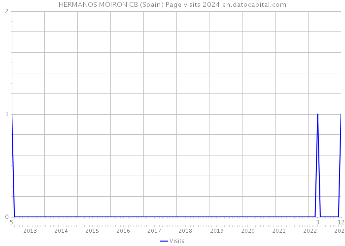 HERMANOS MOIRON CB (Spain) Page visits 2024 