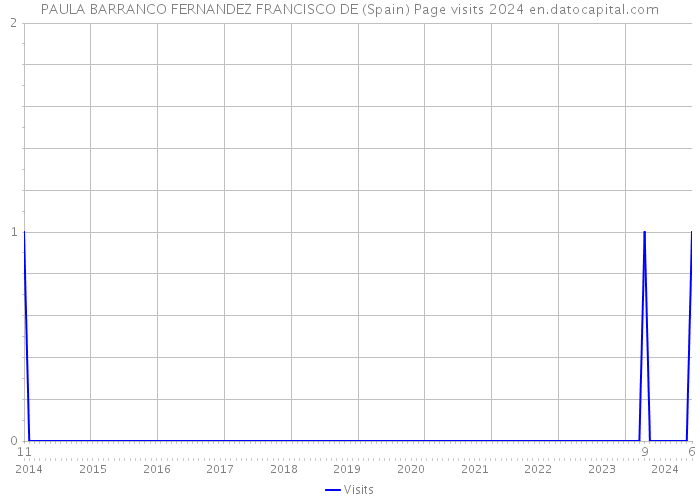 PAULA BARRANCO FERNANDEZ FRANCISCO DE (Spain) Page visits 2024 