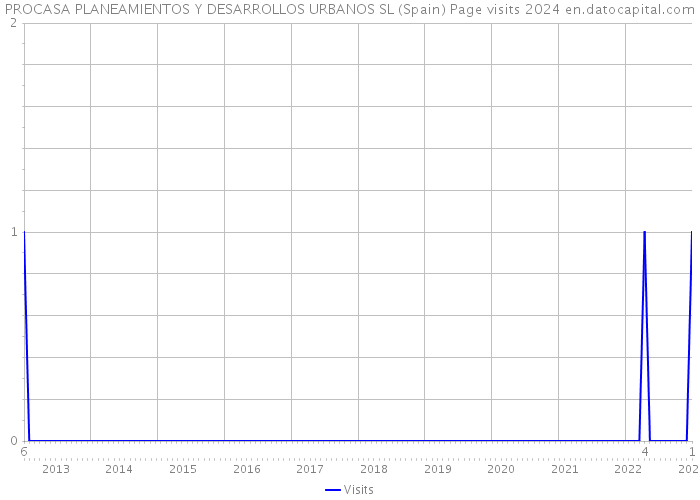 PROCASA PLANEAMIENTOS Y DESARROLLOS URBANOS SL (Spain) Page visits 2024 
