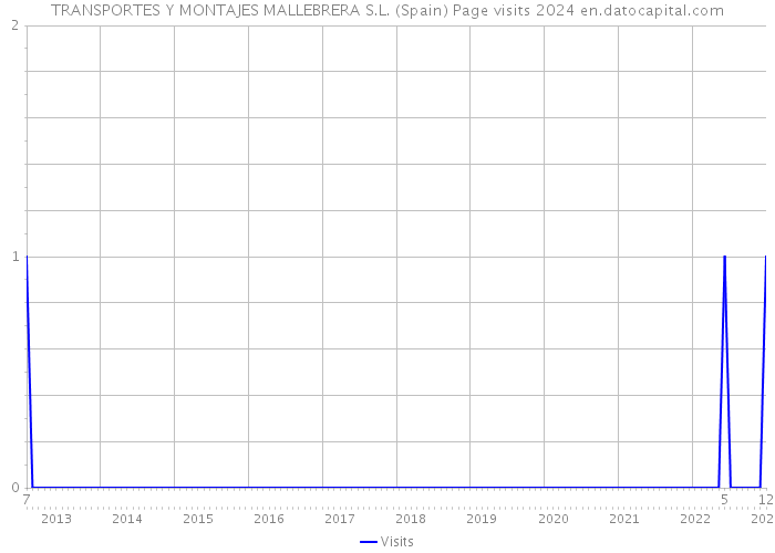 TRANSPORTES Y MONTAJES MALLEBRERA S.L. (Spain) Page visits 2024 
