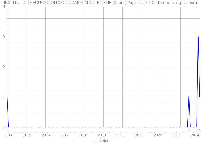 INSTITUTO DE EDUCACION SECUNDARIA MONTE NEME (Spain) Page visits 2024 