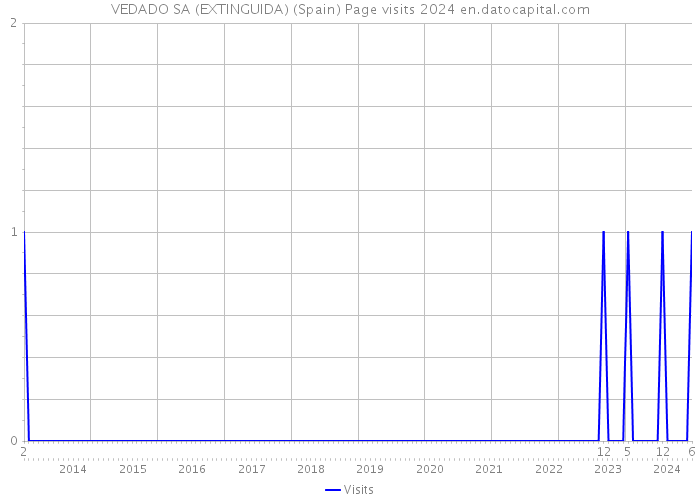 VEDADO SA (EXTINGUIDA) (Spain) Page visits 2024 