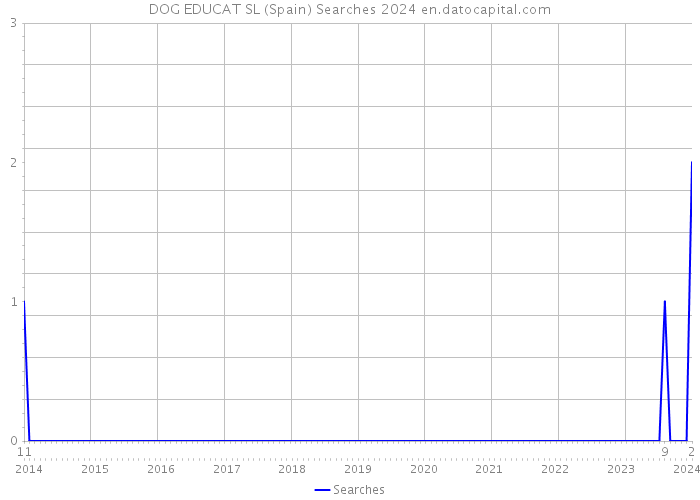 DOG EDUCAT SL (Spain) Searches 2024 
