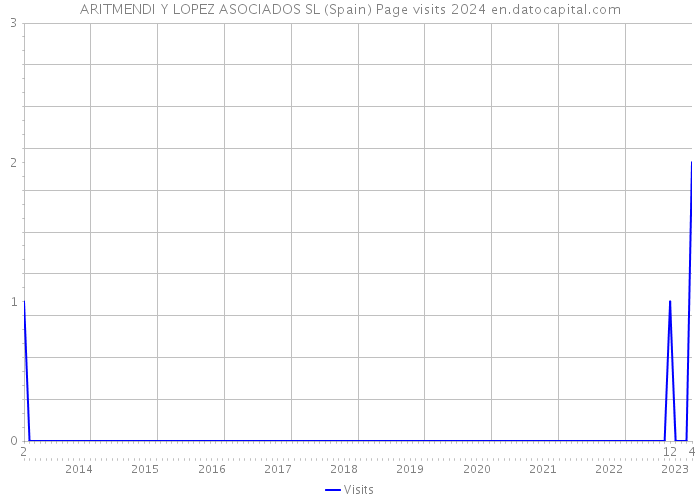 ARITMENDI Y LOPEZ ASOCIADOS SL (Spain) Page visits 2024 