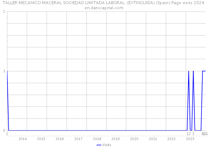 TALLER MECANICO MACERAL SOCIEDAD LIMITADA LABORAL. (EXTINGUIDA) (Spain) Page visits 2024 