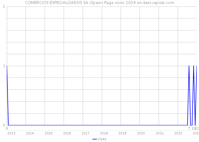 COMERCIOS ESPECIALIZADOS SA (Spain) Page visits 2024 