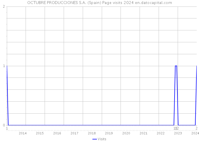 OCTUBRE PRODUCCIONES S.A. (Spain) Page visits 2024 