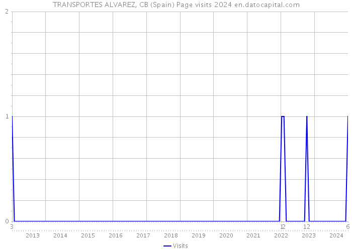 TRANSPORTES ALVAREZ, CB (Spain) Page visits 2024 