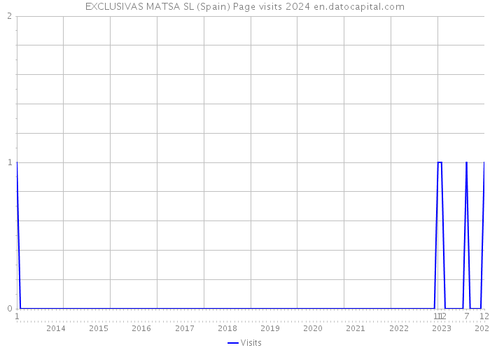 EXCLUSIVAS MATSA SL (Spain) Page visits 2024 
