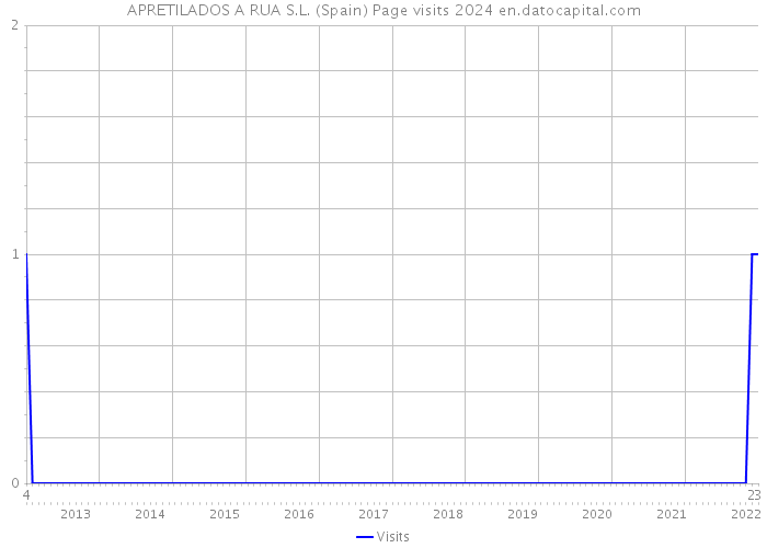 APRETILADOS A RUA S.L. (Spain) Page visits 2024 