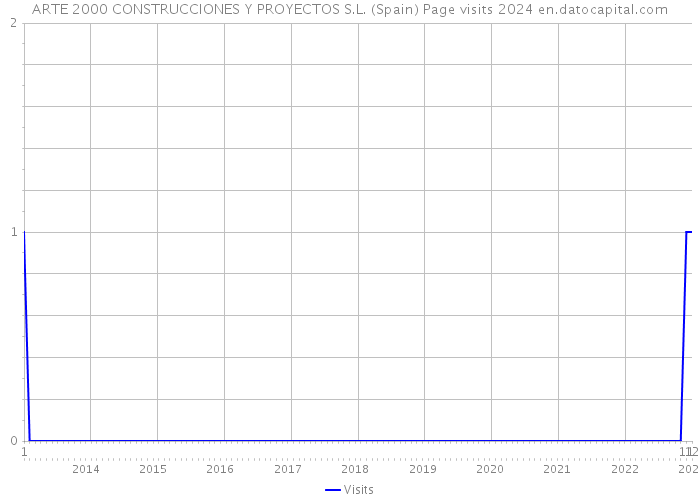 ARTE 2000 CONSTRUCCIONES Y PROYECTOS S.L. (Spain) Page visits 2024 
