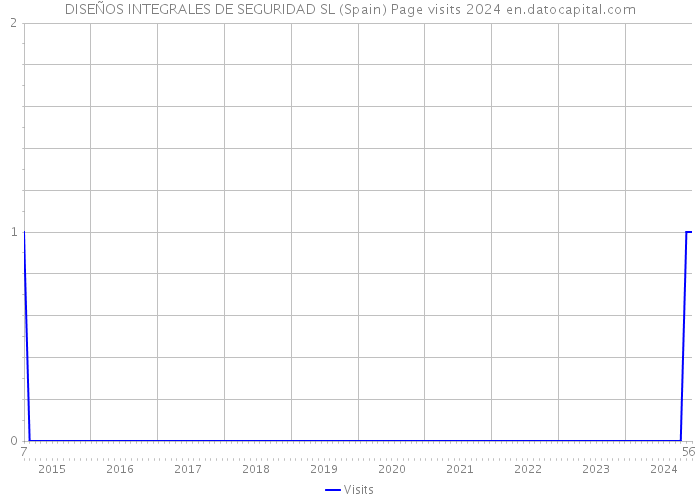 DISEÑOS INTEGRALES DE SEGURIDAD SL (Spain) Page visits 2024 