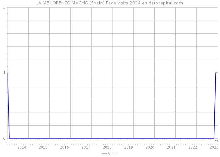 JAIME LORENZO MACHO (Spain) Page visits 2024 