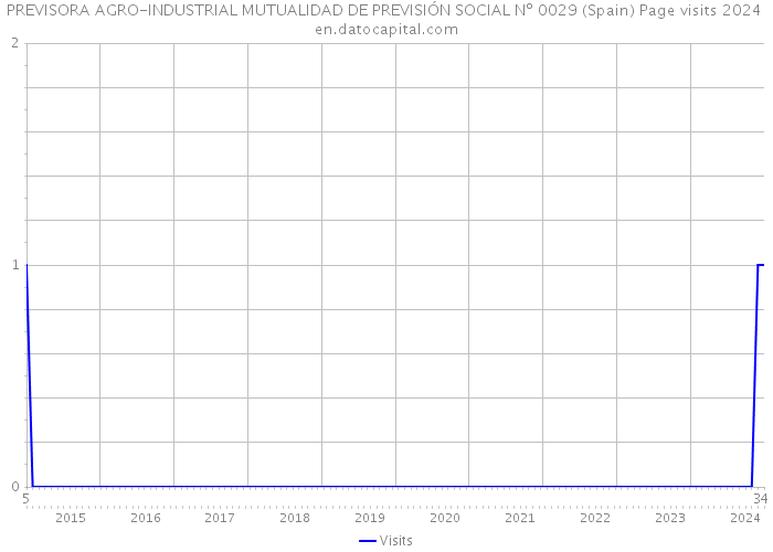 PREVISORA AGRO-INDUSTRIAL MUTUALIDAD DE PREVISIÓN SOCIAL Nº 0029 (Spain) Page visits 2024 