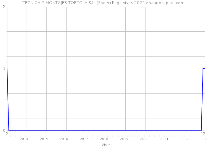 TECNICA Y MONTAJES TORTOLA S.L. (Spain) Page visits 2024 