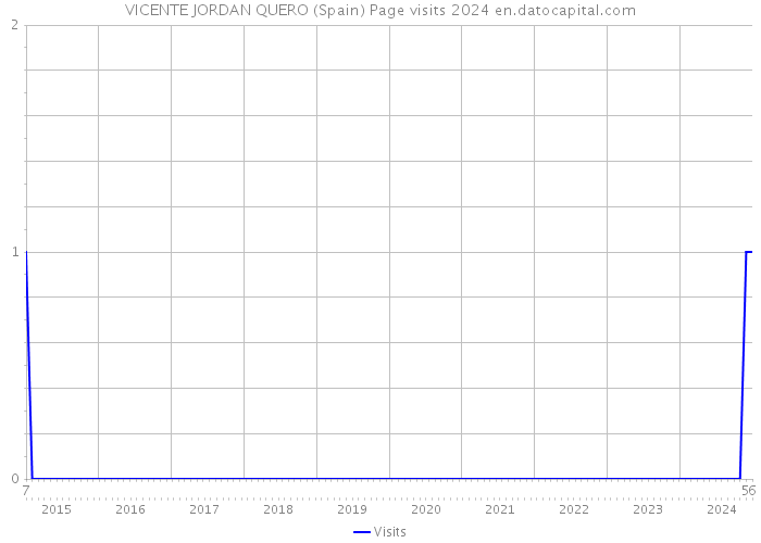 VICENTE JORDAN QUERO (Spain) Page visits 2024 