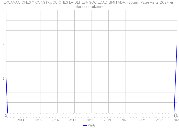 EXCAVACIONES Y CONSTRUCCIONES LA DEHESA SOCIEDAD LIMITADA. (Spain) Page visits 2024 