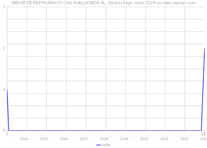 SERVEI DE RESTAURACIO CAN AVELLANEDA SL. (Spain) Page visits 2024 