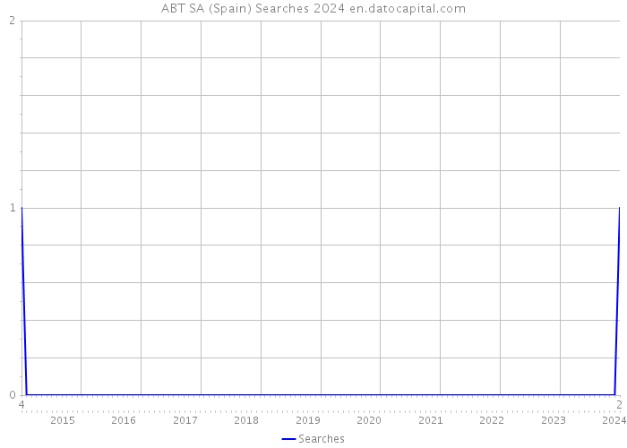 ABT SA (Spain) Searches 2024 