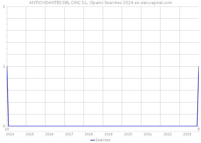 ANTIOXIDANTES DEL CINC S.L. (Spain) Searches 2024 