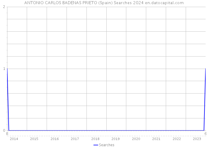 ANTONIO CARLOS BADENAS PRIETO (Spain) Searches 2024 