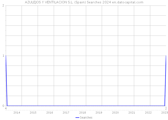 AZULEJOS Y VENTILACION S.L. (Spain) Searches 2024 