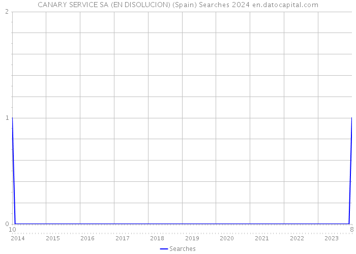 CANARY SERVICE SA (EN DISOLUCION) (Spain) Searches 2024 