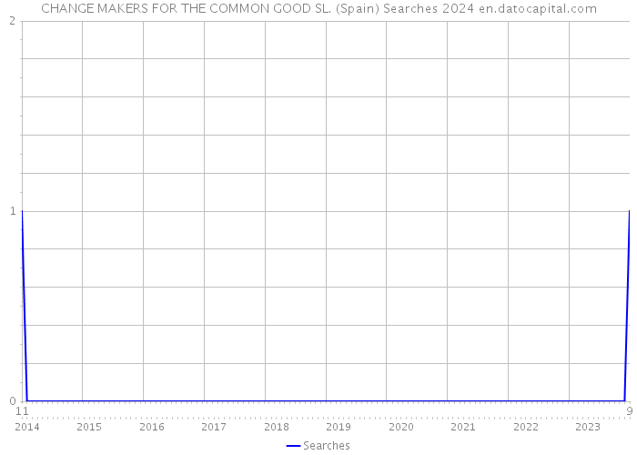 CHANGE MAKERS FOR THE COMMON GOOD SL. (Spain) Searches 2024 