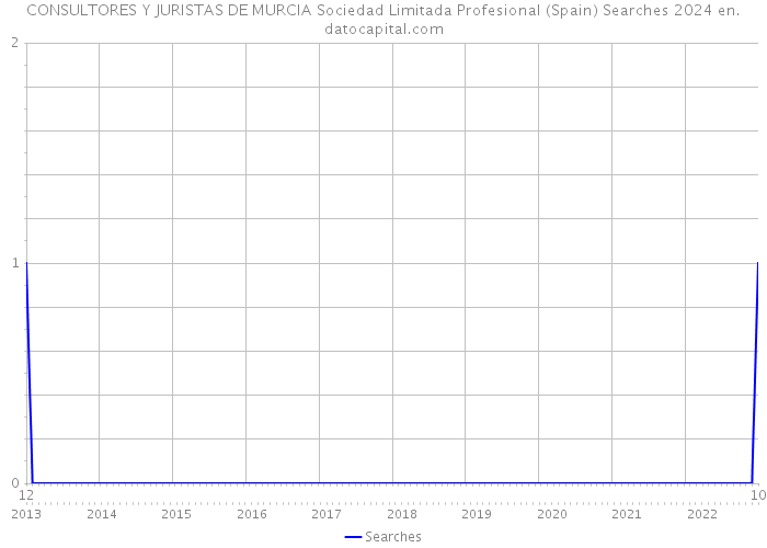 CONSULTORES Y JURISTAS DE MURCIA Sociedad Limitada Profesional (Spain) Searches 2024 